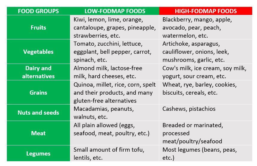 low and high fodmap food list